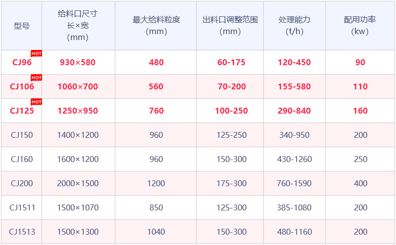 CJ系列欧版鄂式破石机参数 CJ系列欧版鄂式破石机参数