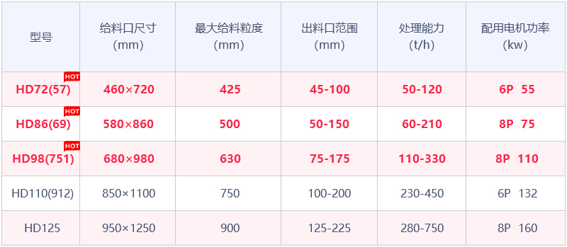 HD系列德版鄂式破石机参数 HD系列德版鄂式破石机参数